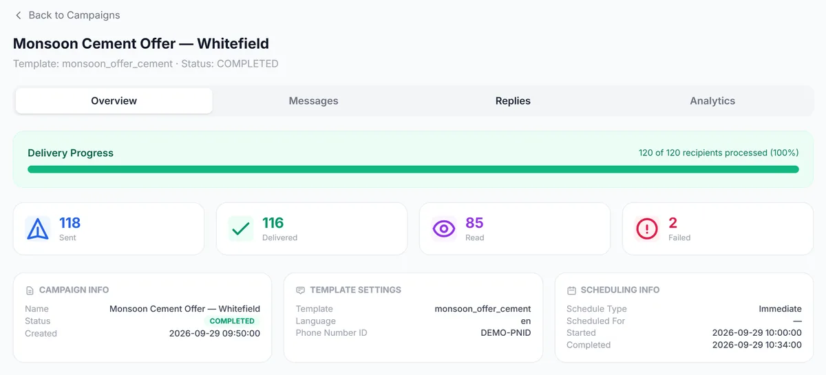 BizFlow campaign report: 118 messages sent, 116 delivered, 85 read and 2 failed for a WhatsApp offer campaign